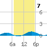 Cove Point tide chart for Tuesday, February 7, 2023