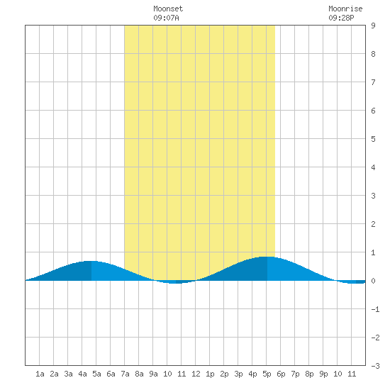 Cove Point tide chart for Thursday, February 9, 2023