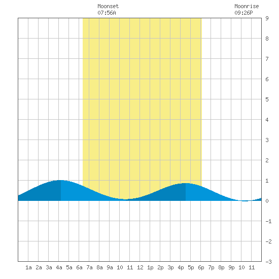 Cove Point tide chart for Friday, March 10, 2023