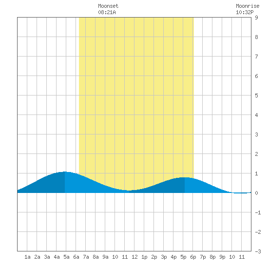 Cove Point tide chart for Saturday, March 11, 2023