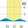 Cove Point tide chart for Saturday, March 11, 2023