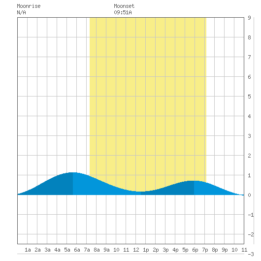 Cove Point tide chart for Sunday, March 12, 2023