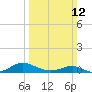 Cove Point tide chart for Sunday, March 12, 2023