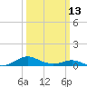 Cove Point tide chart for Monday, March 13, 2023