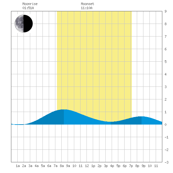 Cove Point tide chart for Tuesday, March 14, 2023