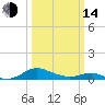 Cove Point tide chart for Tuesday, March 14, 2023