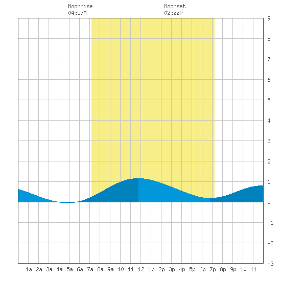 Cove Point tide chart for Friday, March 17, 2023