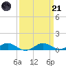 Cove Point tide chart for Tuesday, March 21, 2023