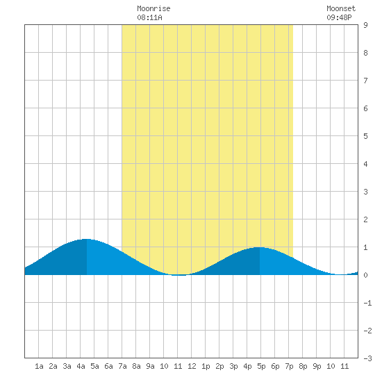 Cove Point tide chart for Thursday, March 23, 2023