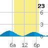 Cove Point tide chart for Thursday, March 23, 2023