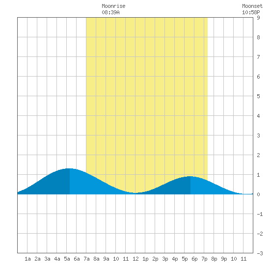 Cove Point tide chart for Friday, March 24, 2023