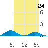Cove Point tide chart for Friday, March 24, 2023