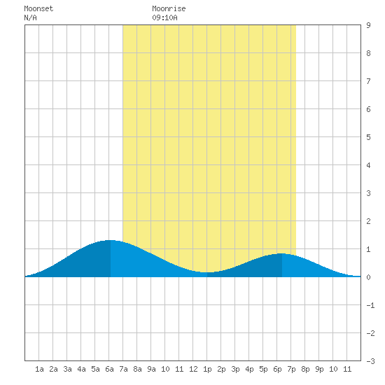 Cove Point tide chart for Saturday, March 25, 2023