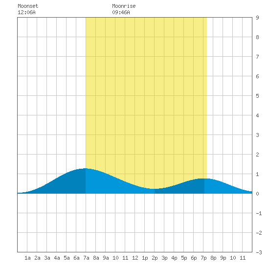 Cove Point tide chart for Sunday, March 26, 2023