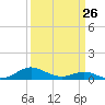Cove Point tide chart for Sunday, March 26, 2023
