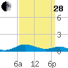 Cove Point tide chart for Tuesday, March 28, 2023