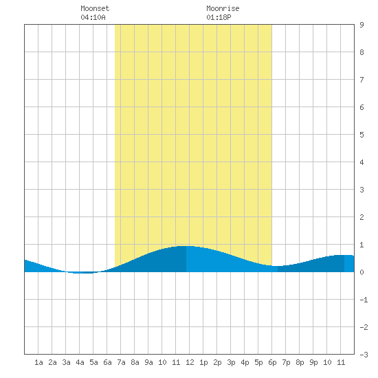 Cove Point tide chart for Thursday, March 2, 2023