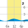 Cove Point tide chart for Thursday, March 2, 2023