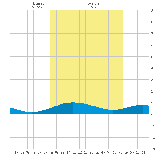 Cove Point tide chart for Thursday, March 30, 2023