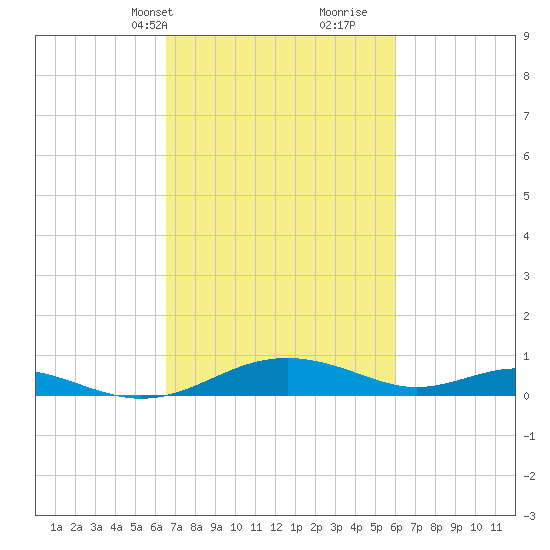 Cove Point tide chart for Friday, March 3, 2023