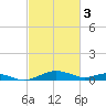 Cove Point tide chart for Friday, March 3, 2023