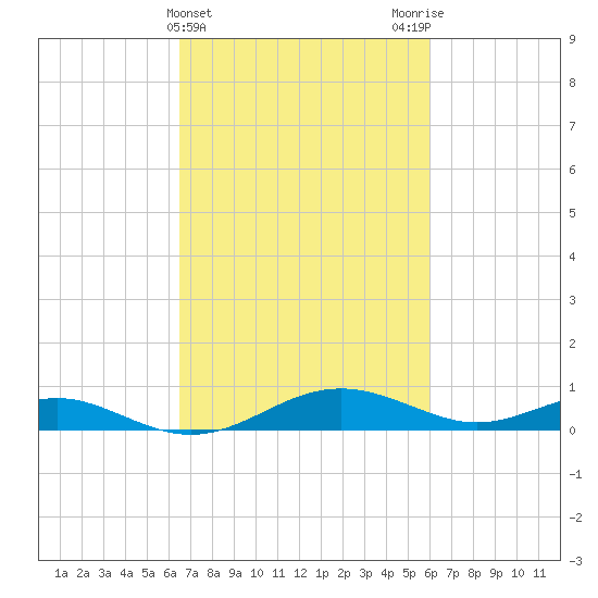 Cove Point tide chart for Sunday, March 5, 2023