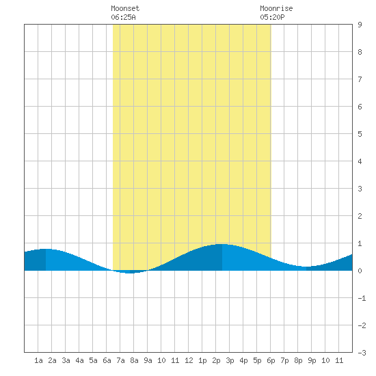 Cove Point tide chart for Monday, March 6, 2023