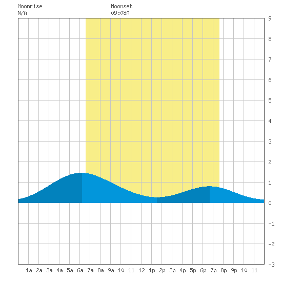 Cove Point tide chart for Monday, April 10, 2023
