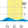 Cove Point tide chart for Tuesday, April 11, 2023