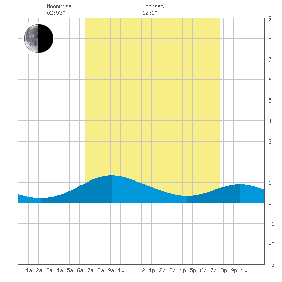 Cove Point tide chart for Thursday, April 13, 2023