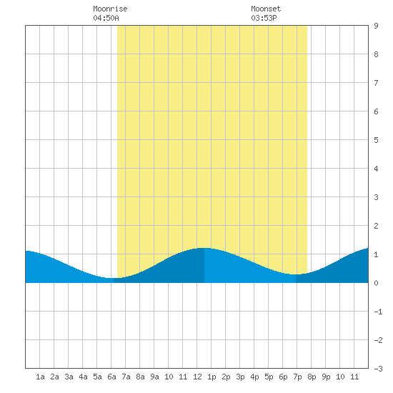 Cove Point tide chart for Sunday, April 16, 2023