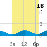 Cove Point tide chart for Sunday, April 16, 2023