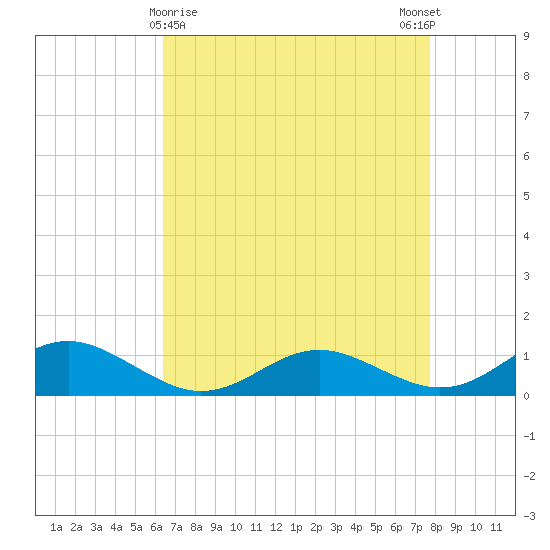 Cove Point tide chart for Tuesday, April 18, 2023