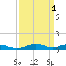 Cove Point tide chart for Saturday, April 1, 2023