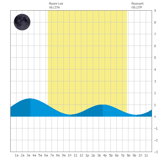 Cove Point tide chart for Thursday, April 20, 2023