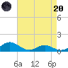 Cove Point tide chart for Thursday, April 20, 2023