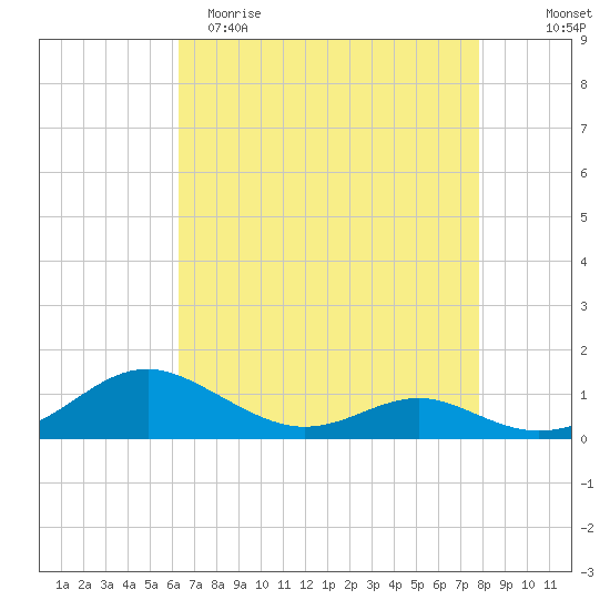 Cove Point tide chart for Saturday, April 22, 2023