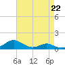 Cove Point tide chart for Saturday, April 22, 2023