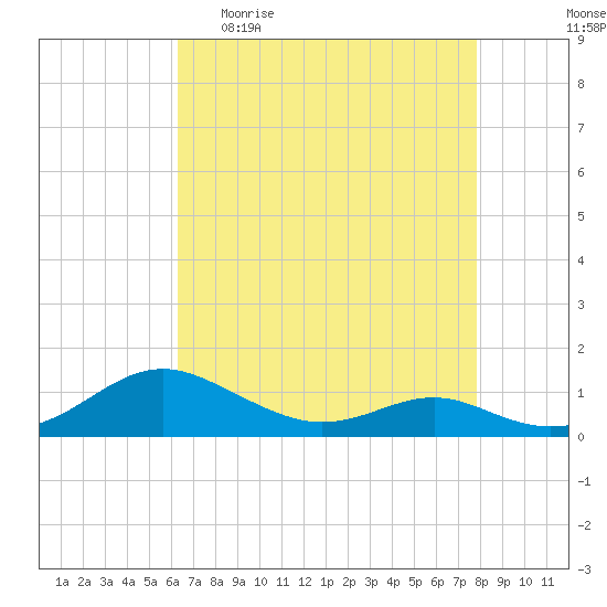 Cove Point tide chart for Sunday, April 23, 2023