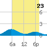 Cove Point tide chart for Sunday, April 23, 2023