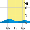 Cove Point tide chart for Tuesday, April 25, 2023