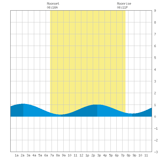 Cove Point tide chart for Tuesday, April 4, 2023