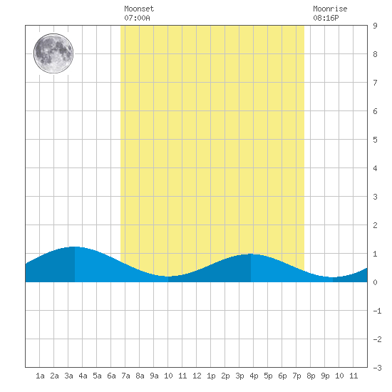 Cove Point tide chart for Thursday, April 6, 2023