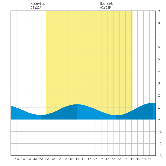 Cove Point tide chart for Sunday, May 14, 2023
