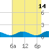 Cove Point tide chart for Sunday, May 14, 2023