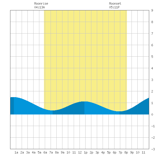 Cove Point tide chart for Tuesday, May 16, 2023
