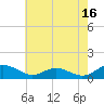 Cove Point tide chart for Tuesday, May 16, 2023