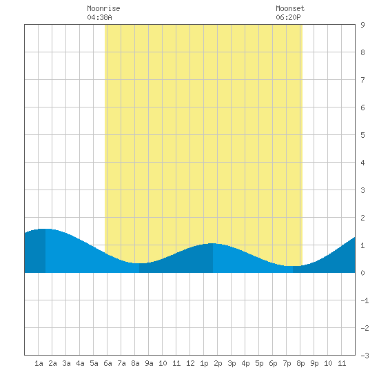 Cove Point tide chart for Wednesday, May 17, 2023
