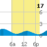 Cove Point tide chart for Wednesday, May 17, 2023