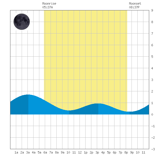 Cove Point tide chart for Friday, May 19, 2023
